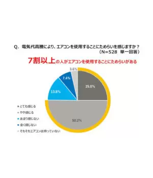 電気代値上げでエアコン使用を控える？ ダイキンが調査