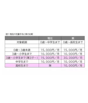 【比較】「児童手当」の総支給額を試算！ 4月生まれと3月生まれで総額がこんなに違う！