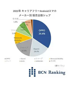 2023年注目のスマホ・IoTブランド「OPPO」　スマートバンドはiPhoneでも使える！