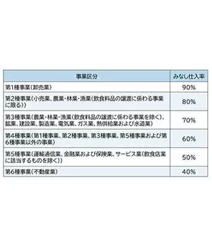 インボイス登録を選択する個人事業者、フリーランス必見　「簡易課税の導入」を検討しよう！