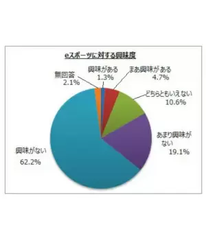 「eスポーツ」の認知度は約4割　ゲームプレイ頻度で興味・関心に違い　マイボイスコム調査