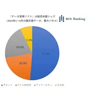 デネット、「データ管理ソフト」で上半期シェアNo.1獲得　「パソコンで勤怠管理School」は9万3000人以上が活用