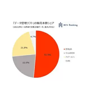 「データ管理ソフト」で上半期シェアNo.1のデネット　「先生の勤怠管理」も3000校以上で活用