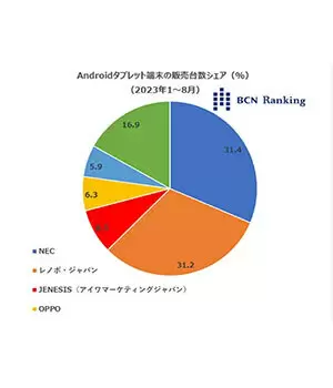 Androidタブレット端末市場で「aiwa」が3位に！ わずか1年で大躍進した秘密に迫る
