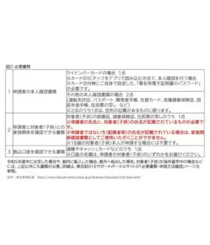 「年間最大6万円」、東京都の子供・子育て支援「018サポート」の申請を忘れずに！