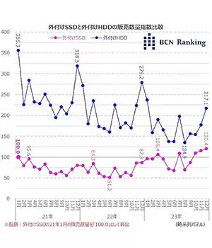 POSデータからひも解く、外付けSSD/HDD市場の動き【前編】