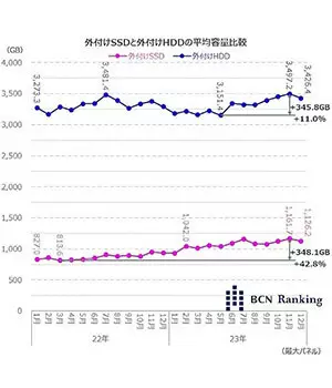 POSデータからひも解く、外付けSSD/HDD市場の動き【後編】