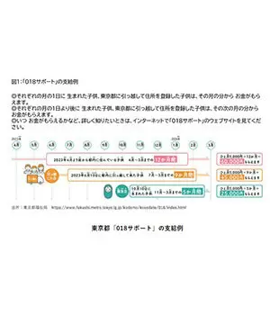 「年間最大6万円」、東京都の子供・子育て支援「018サポート」の申請を忘れずに！