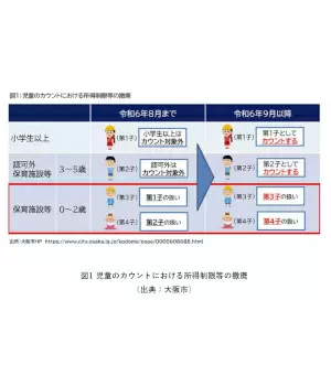 大阪市、9月から第2子まで「保育料が無償」に！