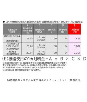 「電気代高騰」で切りたいけど、切ったらダメ？　健康と家を守る「24時間換気システム」
