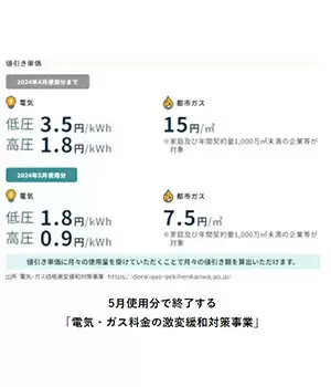 家庭や企業の「電気・ガス代」が再び増加！ 価格対策事業が5月使用分で終了に