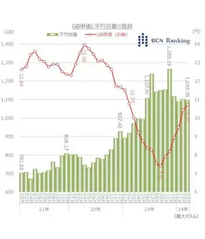 内蔵SSDのGB単価は一年前の水準まで回復