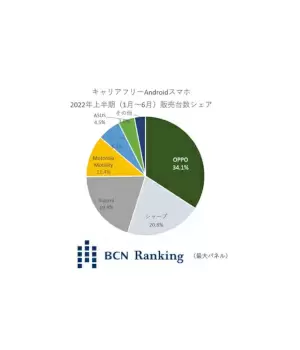 キャリアフリーAndroidスマホ2022年上半期No.1はOPPO、防水やおサイフケータイ対応の安心感で人気