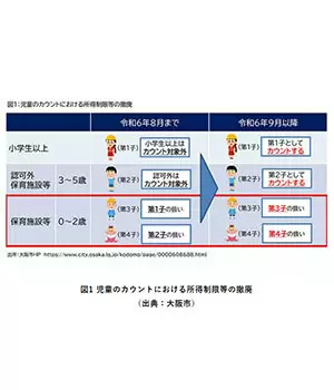 大阪市、9月から第2子まで「保育料が無償」に！