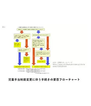 10月1日から変わる「児童手当」、手続きはどうすれば？ ～手続き編～