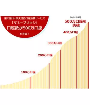 【500万口座突破】楽天証券のマネーブリッジとは？　メリット・デメリットや設定方法を徹底解説