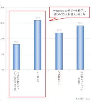 BCN総研、「AI PC」は法人市場に広がる？ 「Windows 10」のサポート終了に伴うリプレース動向を調査