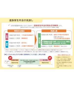 セーフティネットの崩壊と広がる不安　遺族厚生年金「60歳未満は5年で打ち切り」決定