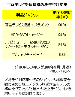 地デジ対応率08年3月