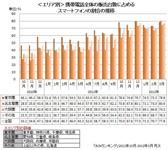 スマートフォンの販売比率（エリア別）