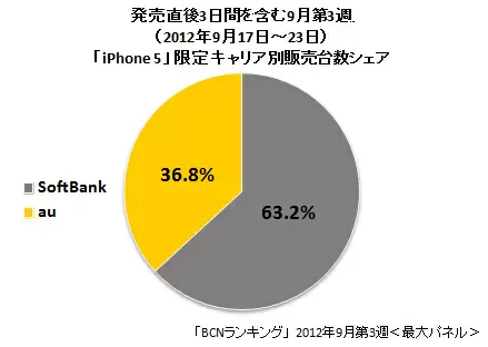 、「iPhone 5」に限ったキャリア別販売台数シェア