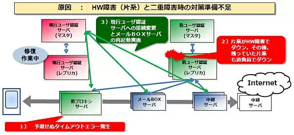 第二の障害の詳細と原因