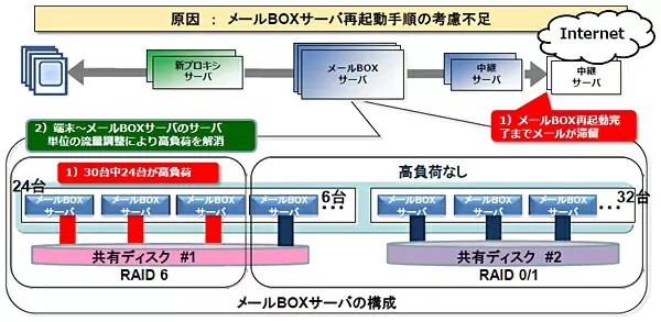 第三の障害の詳細と原因
