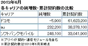2013年6月 主要3キャリアの純増数の比較