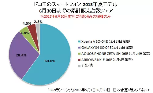 ドコモのスマートフォン2013年夏モデル 販売台数シェア（6月30日までの累計）
