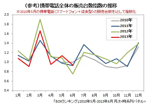 携帯電話全体の販売台数の推移（2010年5月～2013年6月）