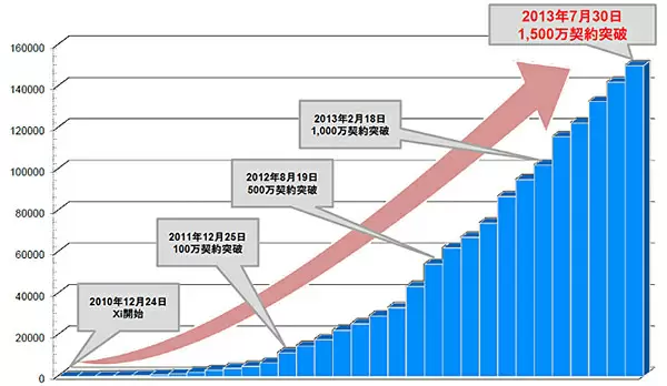 「Xi」の契約数推移