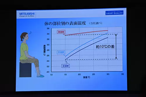 部位別の表面温度の違い