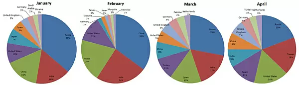 2013年1～4月のAndroidの国別感染被害状況