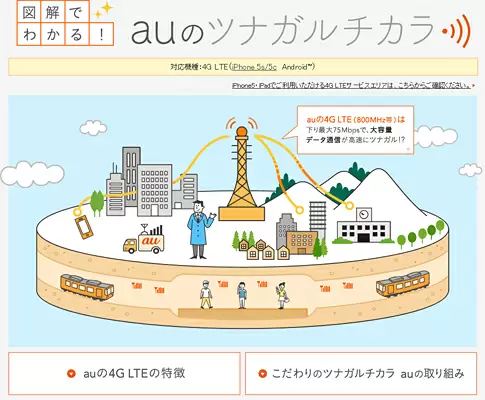 iPhone 5s/5c、Android共通の「4G LTE」の紹介ページ
