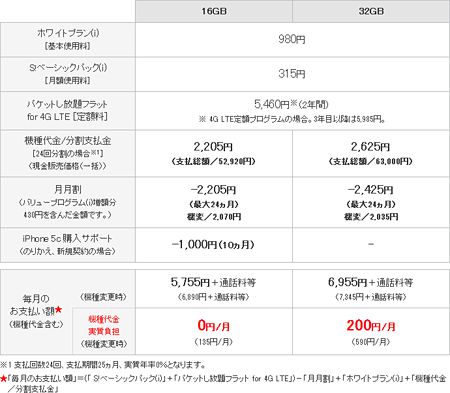 「iPhone 5c」の月々の支払いイメージ