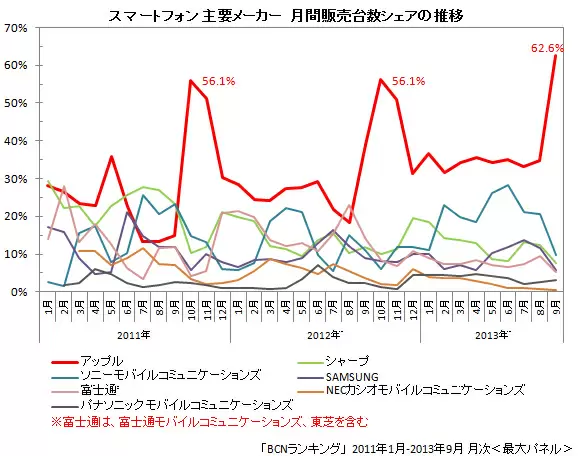 スマートフォン メーカー別販売台数シェア 2011年1月～2013年9月