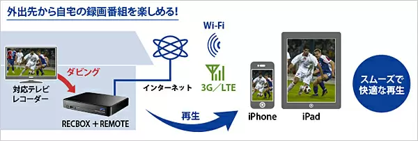 RECBOX ＋REMOTE HVL-ATシリーズ