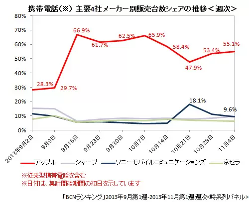 携帯電話主要4社のメーカー別販売台数シェアの推移