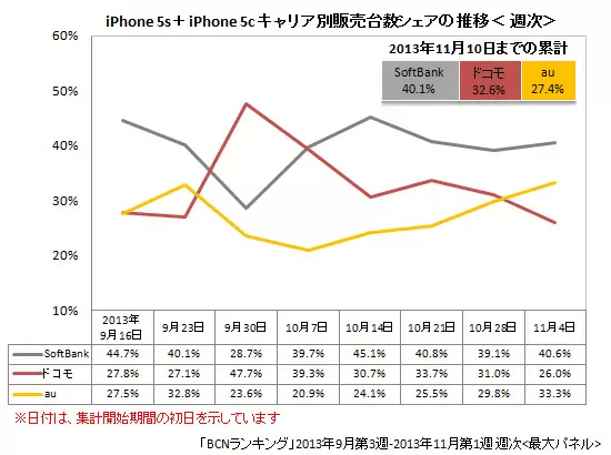 iPhone 5s/5cのキャリア別販売台数シェアの推移