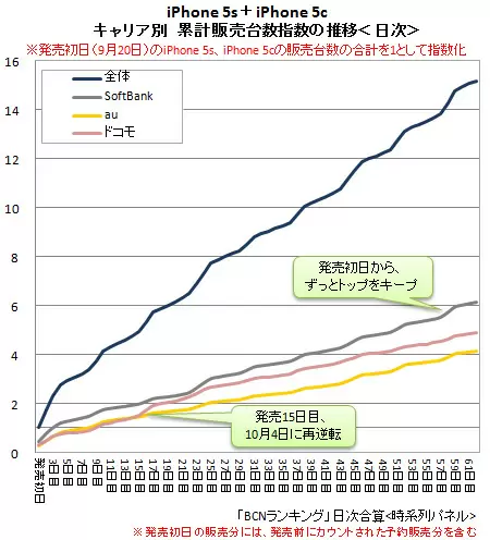 「iPhone 5s+5c」キャリア別累計販売台数の推移
