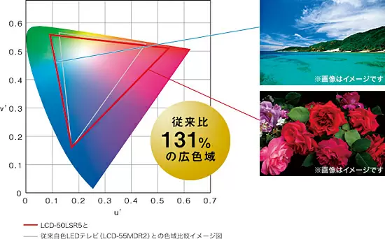 赤色レーザーと緑・青用LEDで広色域を実現