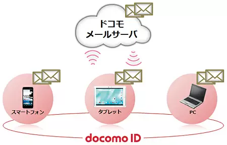 クラウドに対応したドコモメール（イメージ）