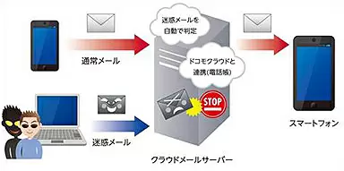 「迷惑メールおまかせブロック」の提供イメージ
