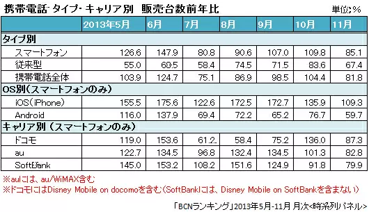 スマートフォン キャリア別 販売台数前年比