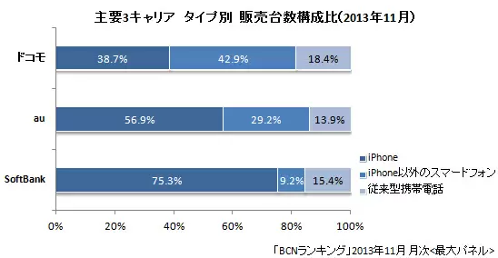キャリア別 iPhone率（2013年11月）
