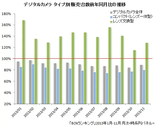 デジタルカメラ タイプ別 販売台数前年同月比の推移