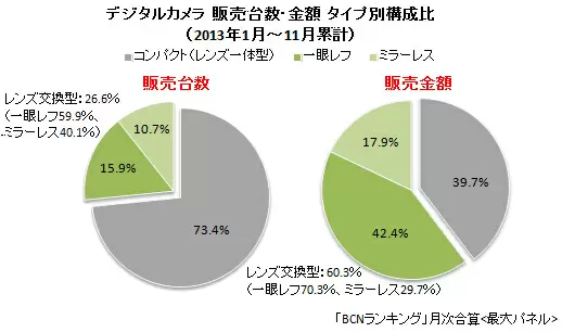デジタルカメラ　タイプ別　販売台数・金額構成比（2013年1月～11月累計）
