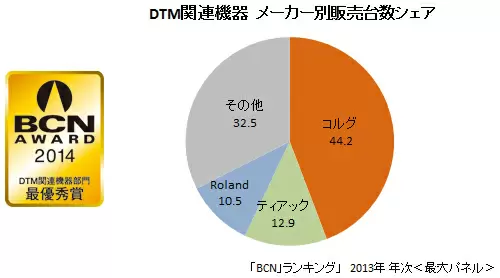 DTM関連機器　メーカー別販売シェア