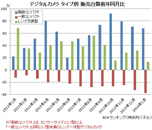 日本市場では高級コンパクトやレンズ交換型の販売が好調