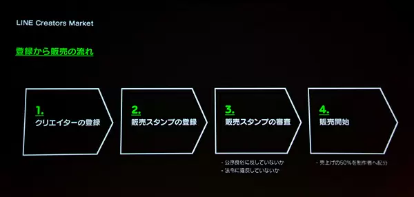 登録から販売までの流れ